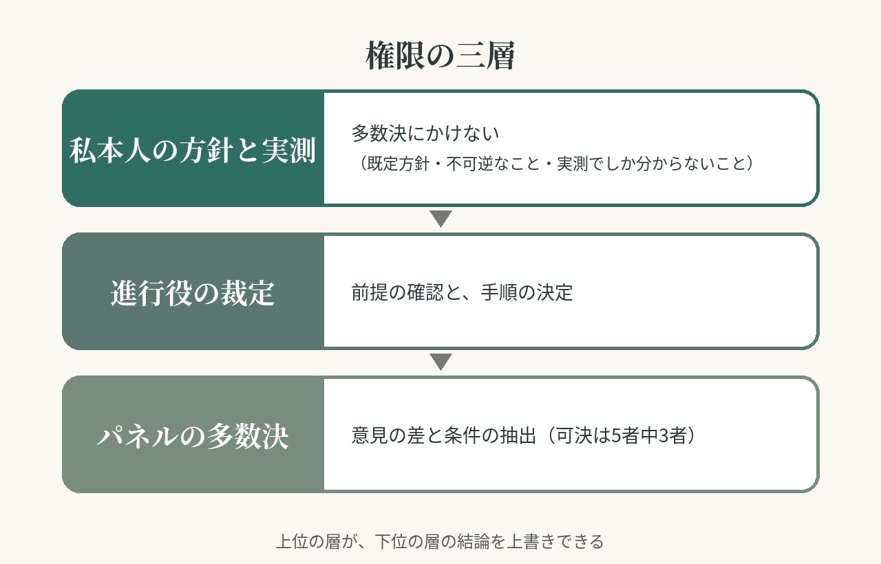 権限の三層(私本人の方針と実測、進行役の裁定、パネルの多数決)